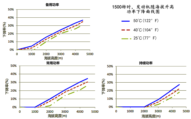 6ZTAA13-G2康明斯發(fā)動(dòng)機高原功率降低曲線(xiàn)(1500rpm).png