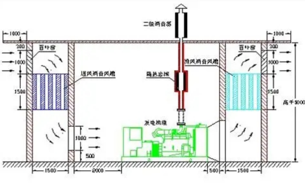 柴發(fā)機房通風(fēng)設置圖.png