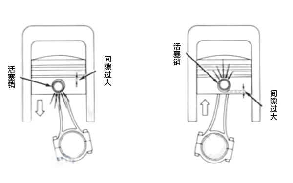 活塞銷(xiāo)間隙大導致異響-柴油發(fā)電機組.png