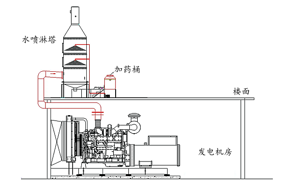 柴油發(fā)電機組尾氣處理安裝工程.png