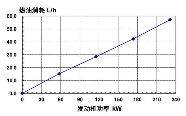 6CTAA8.3-G9東風(fēng)康明斯發(fā)動(dòng)機燃油消耗率（50HZ）.png