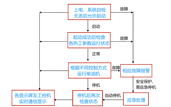 柴油發(fā)電機組開(kāi)關(guān)機控制流程圖.png