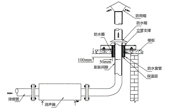 柴油發(fā)電機排氣管安裝（穿過(guò)外樓頂）.png