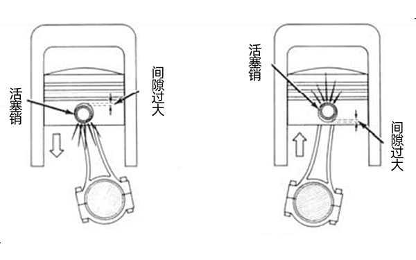 活塞銷(xiāo)配合間隙過(guò)大的異響.png