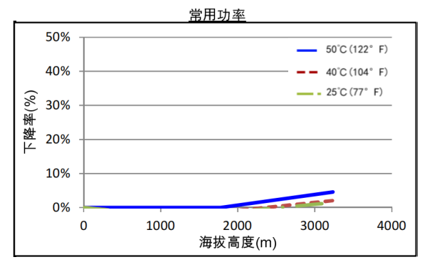 康明斯發(fā)電機組高原常用功率下降曲線(xiàn)（50HZ）.png