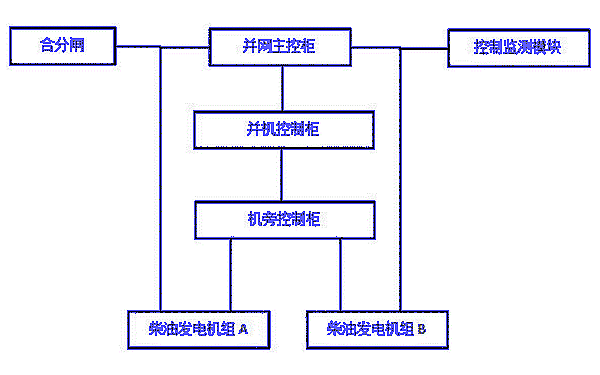 柴油發(fā)電機組與市電并網(wǎng)系統框圖.png