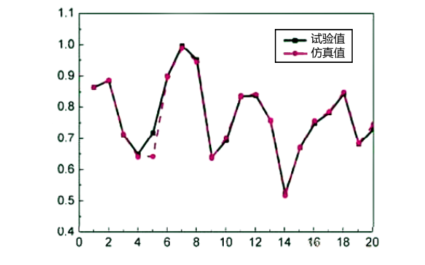 柴油機缸蓋工作中溫度曲線(xiàn)圖.png