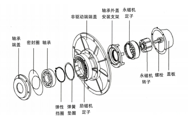 斯坦福永磁發(fā)電機結構圖.png