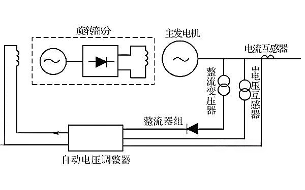 旋轉式交流發(fā)電機整流勵磁系統原理圖.png