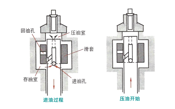 電控直列泵進(jìn)油和壓油過(guò)程.png