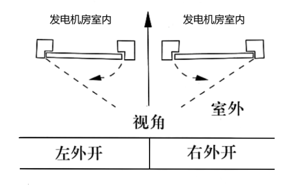 儲油間防火門(mén)開(kāi)啟方向示意圖.png