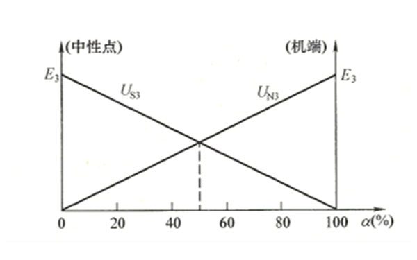 發(fā)電機中性點(diǎn)電壓UN3和機端電壓US3隨故障點(diǎn)α的變化曲線(xiàn)圖.png