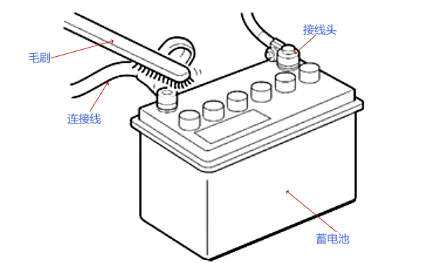 蓄電池接線(xiàn)柱清理方法.png