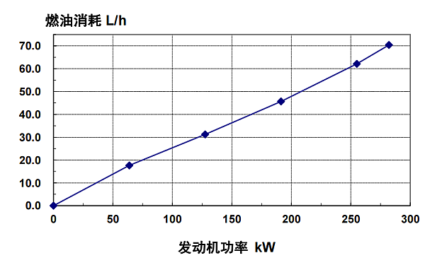 6LTAA8.9-G3東風(fēng)康明斯發(fā)動(dòng)機燃油消耗率（60HZ）.png