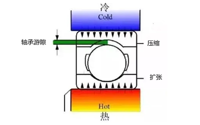 溫度對軸承游隙的影響.webp.png