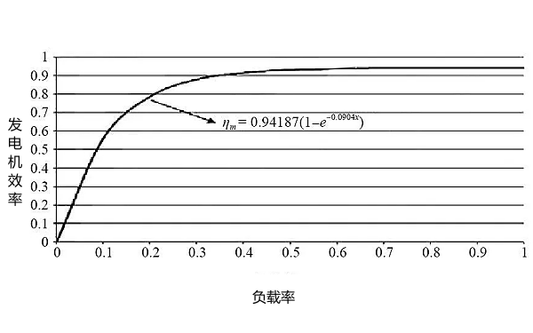 發(fā)電機效率與負載特性關(guān)系曲線(xiàn)圖.png