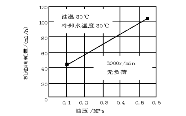 機油壓力與機油消耗關(guān)系曲線(xiàn)圖.png