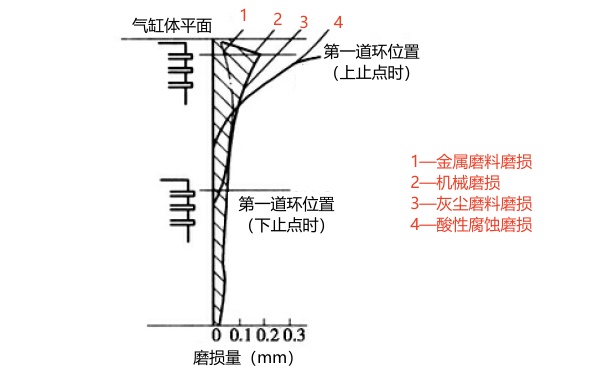 氣缸磨損曲線(xiàn)圖.jpg