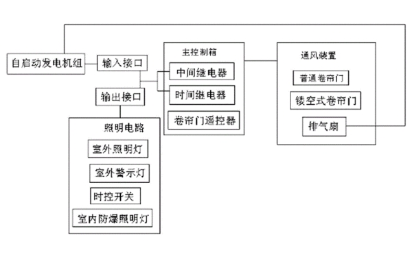 發(fā)電機房輔件控制系統框圖.jpg