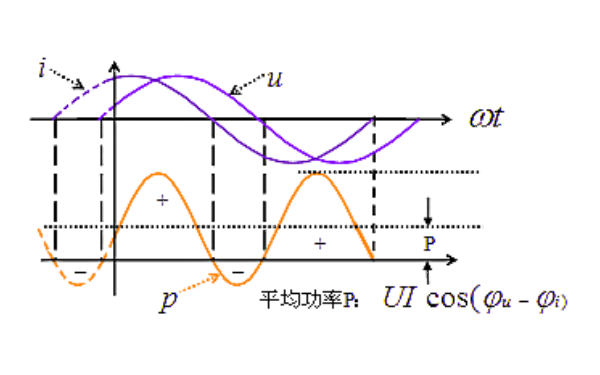 正弦穩態(tài)電路中的瞬時(shí)功率波形圖.png