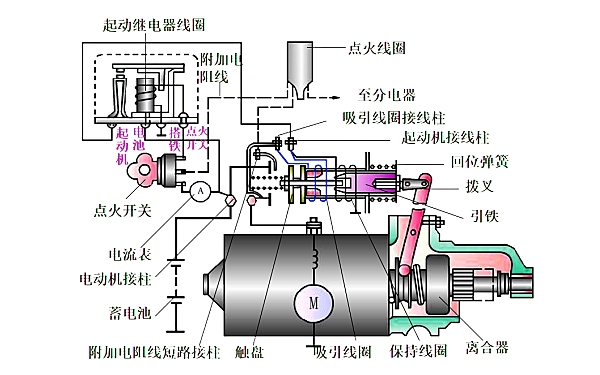 強制嚙合式起動(dòng)機工作原理.png