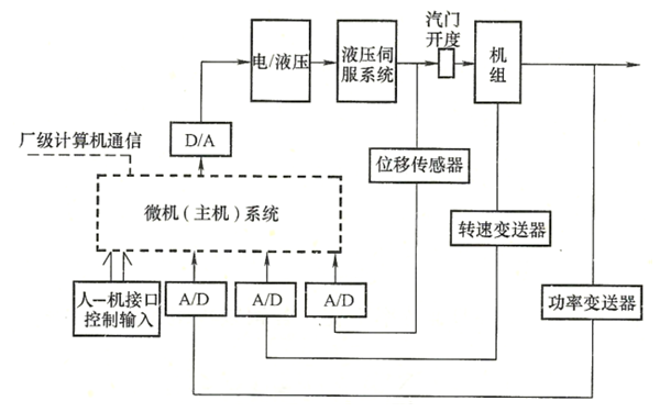 發(fā)電機數字式電液調速器基本框圖.png