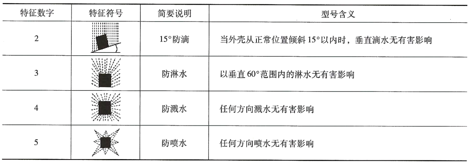 柴油發(fā)電機組防護等級第二個(gè)數字的含義.png