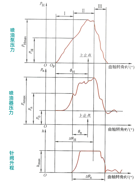 燃油系統噴射過(guò)程圖-柴油發(fā)電機組.png