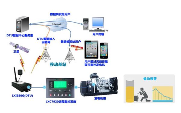 遠程監控系統圖-柴油發(fā)電機組.png