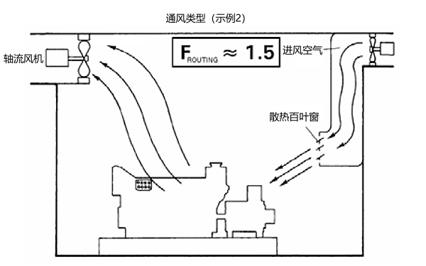 分體式柴油發(fā)電機組機房通風(fēng)量系數（示例2）.png