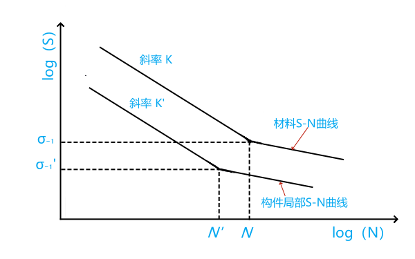 柴油機連桿疲勞壽命S-N曲線(xiàn)圖.png