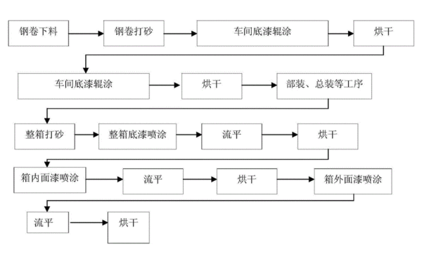 發(fā)電機組集裝箱涂裝工藝流程.png