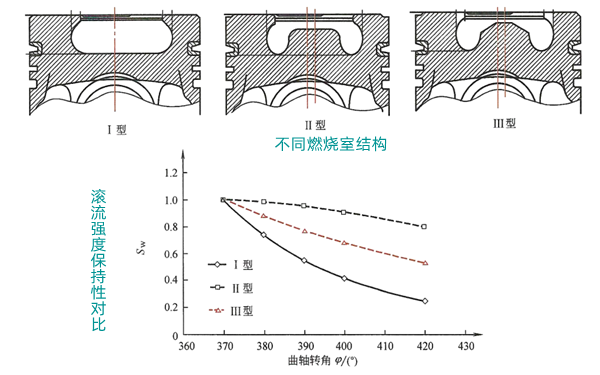 不同燃燒室結構及其滾流強度保持性-柴油發(fā)電機組.png