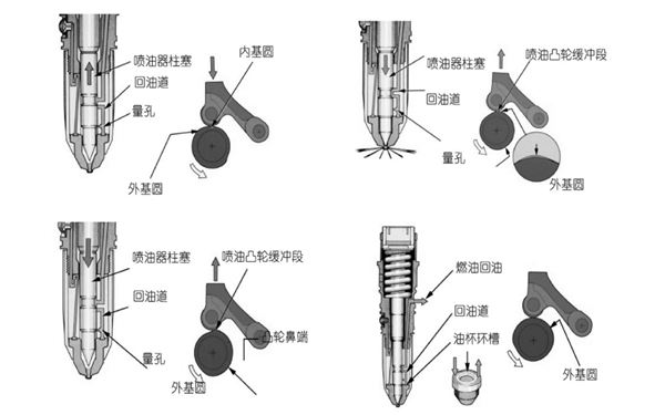 噴油器工作過(guò)程-康明斯柴油發(fā)電機組.png