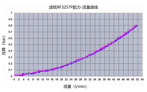 機油濾清器RF3257P濾紙材質(zhì)流量曲線(xiàn).png