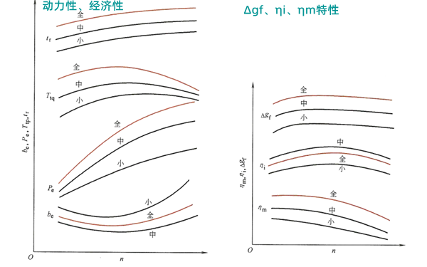 柴油發(fā)電機的部分負荷速度特性曲線(xiàn)圖.png