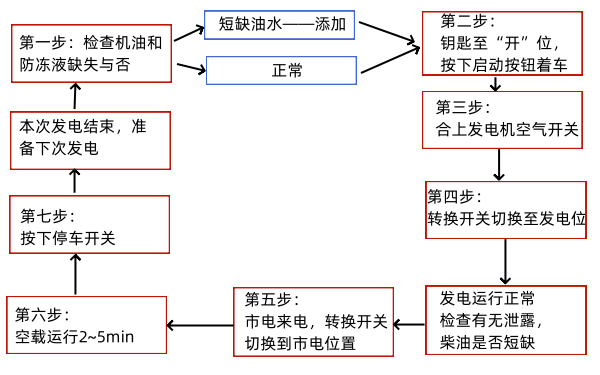 柴油發(fā)電機組操作流程框圖.png