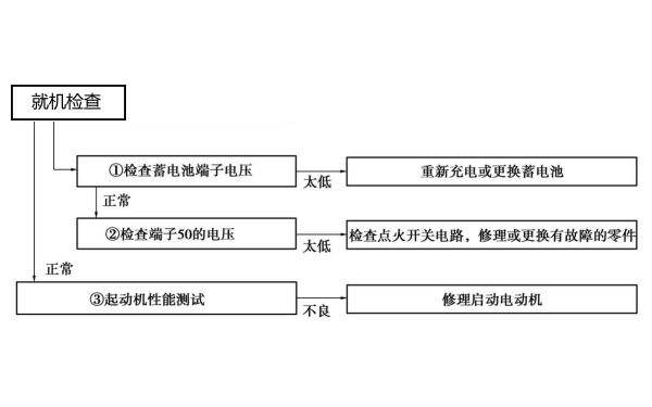 起動(dòng)機不轉故障診斷流程框圖.png