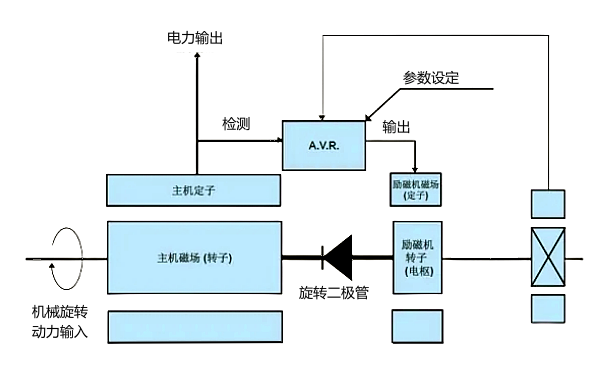 交流發(fā)電機永磁機勵磁系統結構圖.png