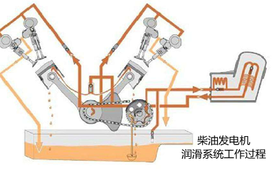 柴油發(fā)電機組潤滑系統工作原理圖.png