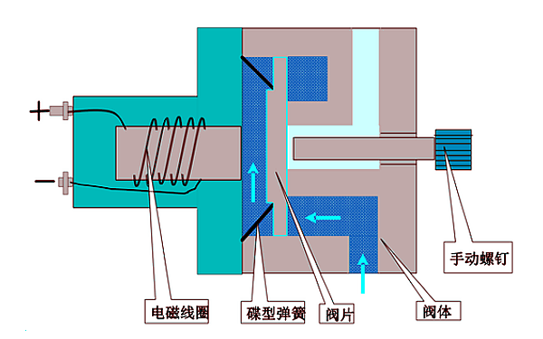 康明斯PT燃油泵切斷閥工作原理（斷開(kāi)狀態(tài)）.png