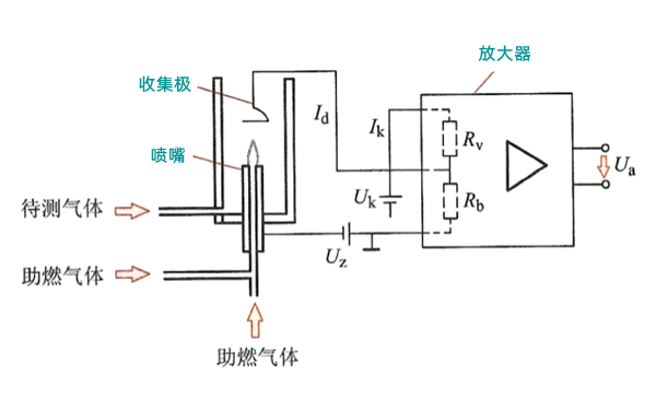 氫火焰離子化法的測量原理圖-柴油發(fā)電機組.png