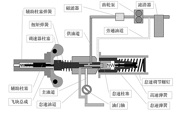 PT燃油泵兩極調速器怠速狀態(tài).png