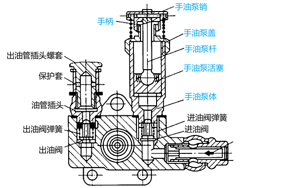 活塞式輸油泵結構圖（帶手油泵）.png