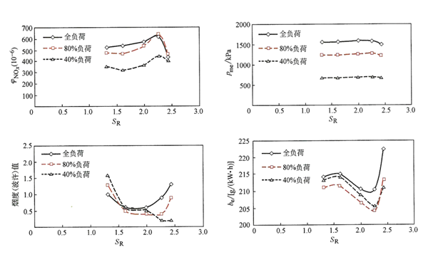 進(jìn)氣渦流比SR對柴油發(fā)電機性能的影響.png