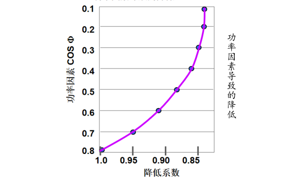 柴油發(fā)電機功率因素降容曲線(xiàn).png