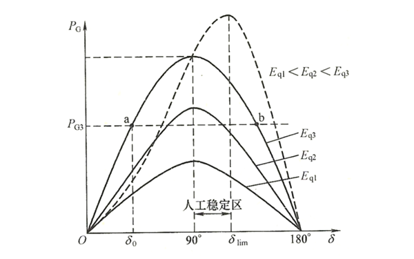 同步發(fā)電機功角特性曲線(xiàn)圖.png