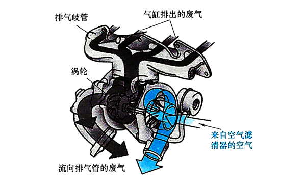 廢氣渦輪增壓器連接圖-柴油發(fā)電機組.png