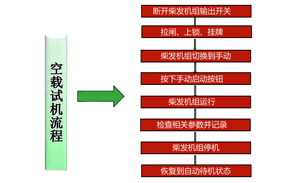 柴油發(fā)電機組空載試機流程框圖.png