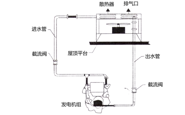 分體散熱器遠置方案圖-柴油發(fā)電機組.png